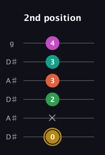 D♯ Minor 9th Sharp 5th guitar tab — 2nd position (0 x 2 3 3 4) in Open C Tuning (CGCGCE) · Capo 3