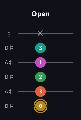 D♯ Minor 9th Sharp 5th guitar tab — Open (0 3 2 1 3 x) in Open C Tuning (CGCGCE) · Capo 3