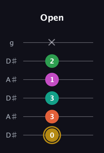 D♯ Minor 9th Sharp 5th guitar tab — Open (0 3 3 1 2 x) in Open C Tuning (CGCGCE) · Capo 3