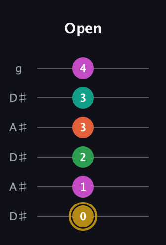 D♯ Minor 9th Sharp 5th guitar tab — Open (0 1 2 3 3 4) in Open C Tuning (CGCGCE) · Capo 3