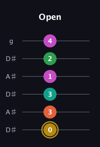 D♯ Minor 9th Sharp 5th guitar tab — Open (0 3 3 1 2 4) in Open C Tuning (CGCGCE) · Capo 3