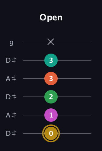 D♯ Minor 9th Sharp 5th guitar tab — Open (0 1 2 3 3 x) in Open C Tuning (CGCGCE) · Capo 3