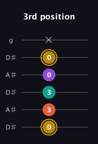 D♯ Minor Sharp 13th guitar tab — 3rd position (0 3 3 0 0 x) in Open C Tuning (CGCGCE) · Capo 3