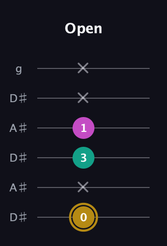 D♯ Minor Sharp 5th guitar tab — Open (0 x 3 1 x x) in Open C Tuning (CGCGCE) · Capo 3