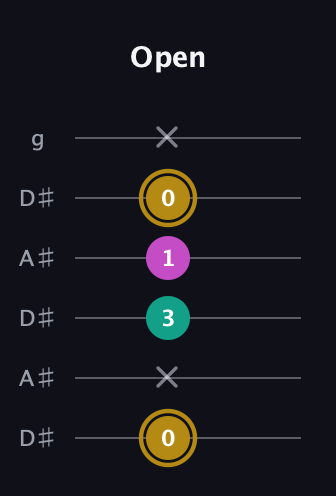 D♯ Minor Sharp 5th guitar tab — Open (0 x 3 1 0 x) in Open C Tuning (CGCGCE) · Capo 3
