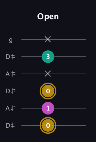 D♯ Minor Sharp 5th guitar tab — Open (0 1 0 x 3 x) in Open C Tuning (CGCGCE) · Capo 3