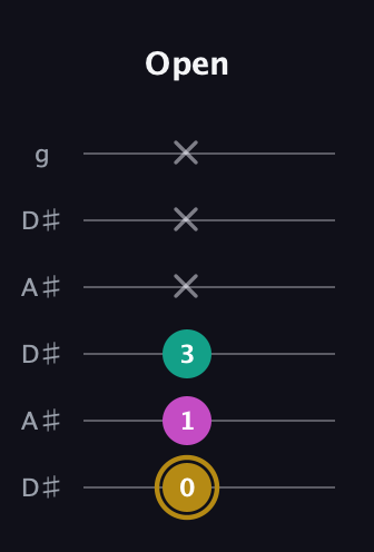 D♯ Minor Sharp 5th guitar tab — Open (0 1 3 x x x) in Open C Tuning (CGCGCE) · Capo 3