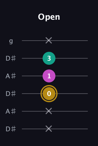 D♯ Minor Sharp 5th guitar tab — Open (x x 0 1 3 x) in Open C Tuning (CGCGCE) · Capo 3