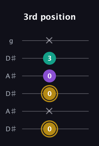 D♯ Minor Sharp 9th guitar tab — 3rd position (0 x 0 0 3 x) in Open C Tuning (CGCGCE) · Capo 3