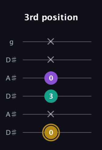 D♯ Minor Sharp 9th guitar tab — 3rd position (0 x 3 0 x x) in Open C Tuning (CGCGCE) · Capo 3