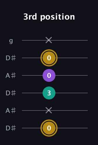 D♯ Minor Sharp 9th guitar tab — 3rd position (0 x 3 0 0 x) in Open C Tuning (CGCGCE) · Capo 3