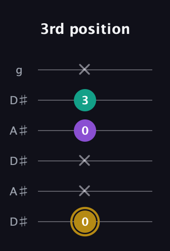 D♯ Minor Sharp 9th guitar tab — 3rd position (0 x x 0 3 x) in Open C Tuning (CGCGCE) · Capo 3