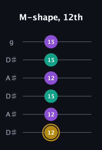 D♯ Minor Sharp 9th guitar tab — M-shape, 12th (12 12 15 12 15 15) in Open C Tuning (CGCGCE) · Capo 3