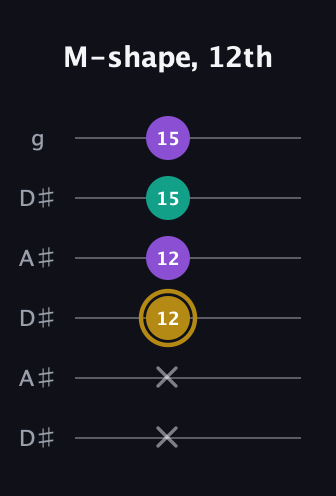 D♯ Minor Sharp 9th guitar tab — M-shape, 12th (x x 12 12 15 15) in Open C Tuning (CGCGCE) · Capo 3