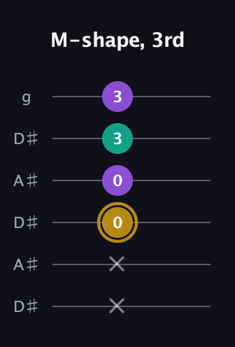D♯ Minor guitar tab — M-shape, 3rd (x x 0 0 3 3) in Open C Tuning (CGCGCE) · Capo 3