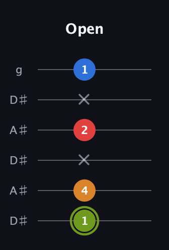 E Augmented 7th Sharp 13th guitar tab — Open (1 4 x 2 x 1) in Open C Tuning (CGCGCE) · Capo 3
