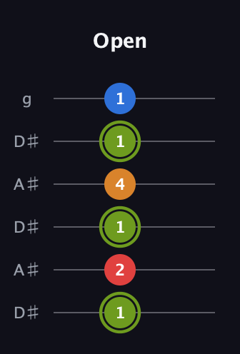 E Augmented 7th Sharp 13th guitar tab — Open (1 2 1 4 1 1) in Open C Tuning (CGCGCE) · Capo 3