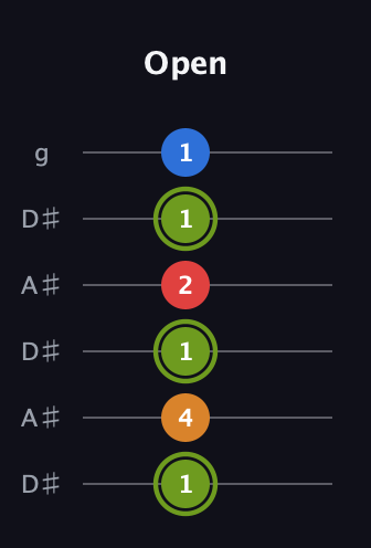 E Augmented 7th Sharp 13th guitar tab — Open (1 4 1 2 1 1) in Open C Tuning (CGCGCE) · Capo 3