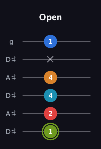 E Augmented 7th Sharp 9th guitar tab — Open (1 2 4 4 x 1) in Open C Tuning (CGCGCE) · Capo 3