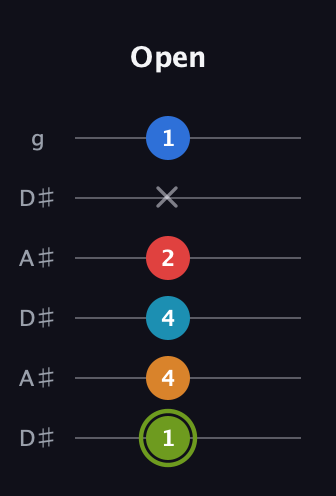E Augmented 7th Sharp 9th guitar tab — Open (1 4 4 2 x 1) in Open C Tuning (CGCGCE) · Capo 3