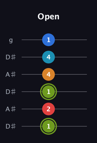 E Augmented 7th Sharp 9th guitar tab — Open (1 2 1 4 4 1) in Open C Tuning (CGCGCE) · Capo 3