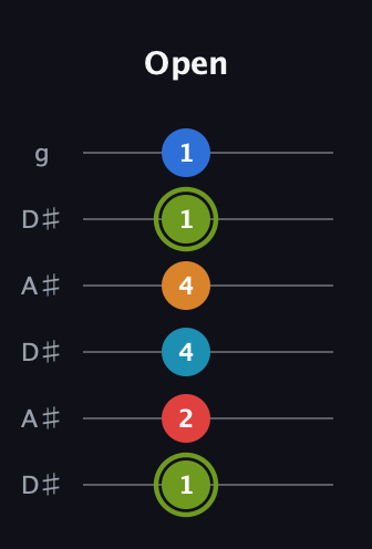 E Augmented 7th Sharp 9th guitar tab — Open (1 2 4 4 1 1) in Open C Tuning (CGCGCE) · Capo 3