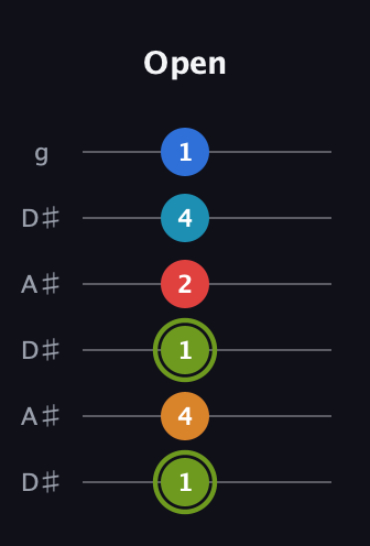 E Augmented 7th Sharp 9th guitar tab — Open (1 4 1 2 4 1) in Open C Tuning (CGCGCE) · Capo 3