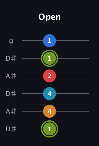 E Augmented 7th Sharp 9th guitar tab — Open (1 4 4 2 1 1) in Open C Tuning (CGCGCE) · Capo 3
