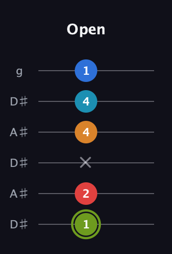 E Augmented 7th Sharp 9th guitar tab — Open (1 2 x 4 4 1) in Open C Tuning (CGCGCE) · Capo 3