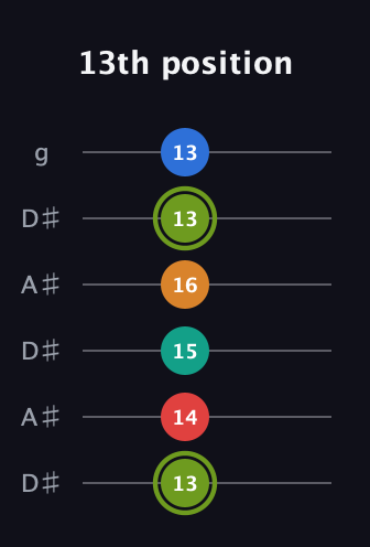 E Augmented 9th Sharp 13th guitar tab — 13th position (13 14 15 16 13 13) in Open C Tuning (CGCGCE) · Capo 3