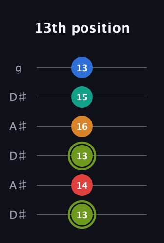 E Augmented 9th Sharp 13th guitar tab — 13th position (13 14 13 16 15 13) in Open C Tuning (CGCGCE) · Capo 3