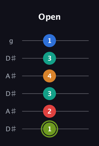 E Augmented 9th Sharp 13th guitar tab — Open (1 2 3 4 3 1) in Open C Tuning (CGCGCE) · Capo 3