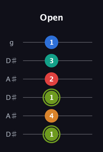 E Augmented 9th Sharp 13th guitar tab — Open (1 4 1 2 3 1) in Open C Tuning (CGCGCE) · Capo 3