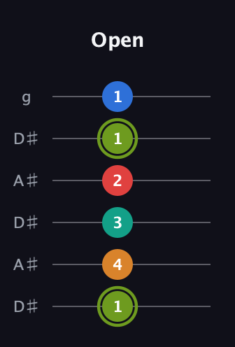 E Augmented 9th Sharp 13th guitar tab — Open (1 4 3 2 1 1) in Open C Tuning (CGCGCE) · Capo 3
