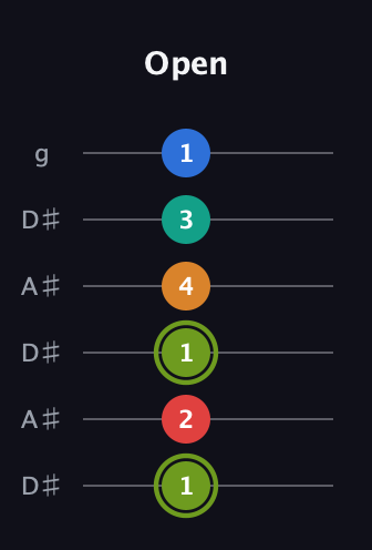 E Augmented 9th Sharp 13th guitar tab — Open (1 2 1 4 3 1) in Open C Tuning (CGCGCE) · Capo 3