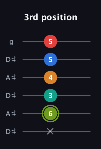 E Augmented 9th guitar tab — 3rd position (x 6 3 4 5 5) in Open C Tuning (CGCGCE) · Capo 3