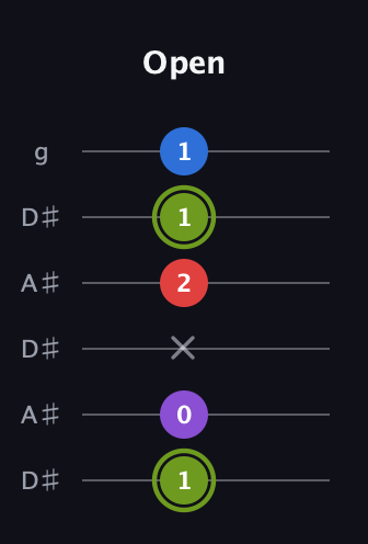 E Augmented Flat 5th guitar tab — Open (1 0 x 2 1 1) in Open C Tuning (CGCGCE) · Capo 3