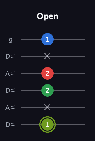 E Augmented Flat 9th guitar tab — Open (1 x 2 2 x 1) in Open C Tuning (CGCGCE) · Capo 3