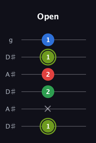 E Augmented Flat 9th guitar tab — Open (1 x 2 2 1 1) in Open C Tuning (CGCGCE) · Capo 3