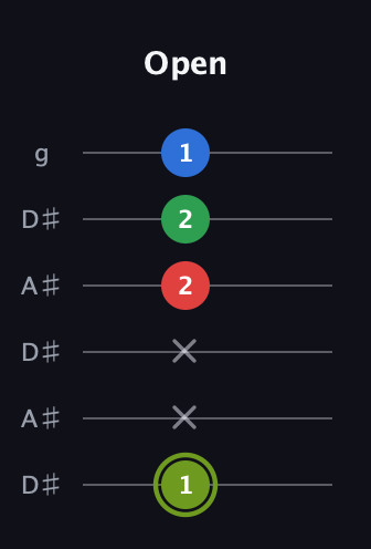 E Augmented Flat 9th guitar tab — Open (1 x x 2 2 1) in Open C Tuning (CGCGCE) · Capo 3