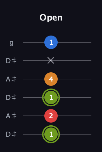 E Augmented Sharp 13th guitar tab — Open (1 2 1 4 x 1) in Open C Tuning (CGCGCE) · Capo 3