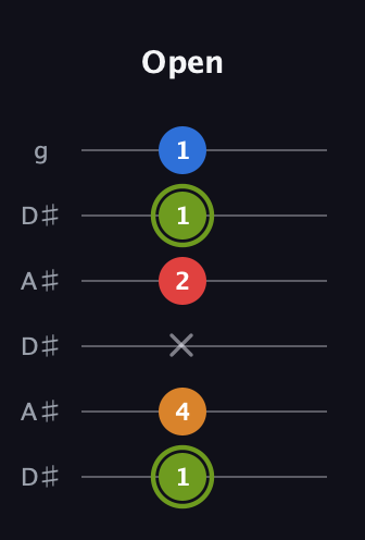 E Augmented Sharp 13th guitar tab — Open (1 4 x 2 1 1) in Open C Tuning (CGCGCE) · Capo 3