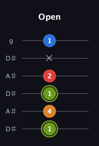 E Augmented Sharp 13th guitar tab — Open (1 4 1 2 x 1) in Open C Tuning (CGCGCE) · Capo 3