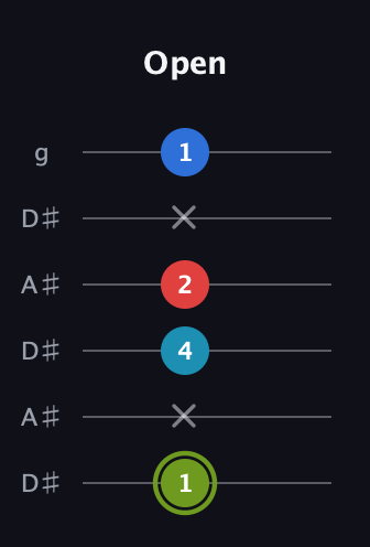 E Augmented Sharp 9th guitar tab — Open (1 x 4 2 x 1) in Open C Tuning (CGCGCE) · Capo 3