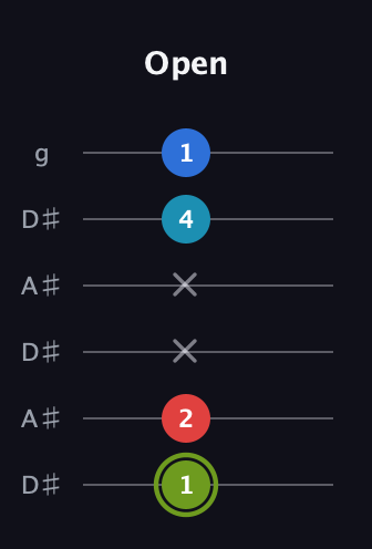 E Augmented Sharp 9th guitar tab — Open (1 2 x x 4 1) in Open C Tuning (CGCGCE) · Capo 3