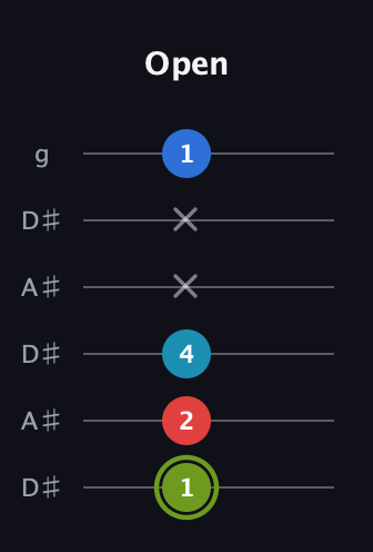 E Augmented Sharp 9th guitar tab — Open (1 2 4 x x 1) in Open C Tuning (CGCGCE) · Capo 3