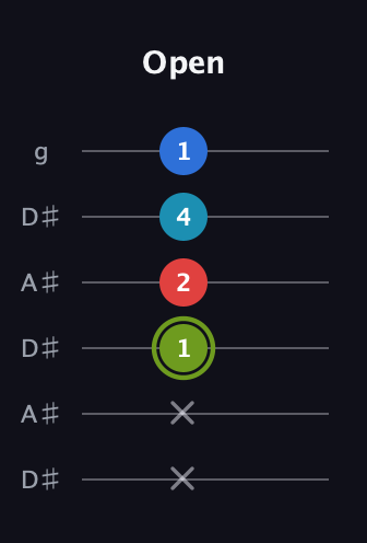 E Augmented Sharp 9th guitar tab — Open (x x 1 2 4 1) in Open C Tuning (CGCGCE) · Capo 3