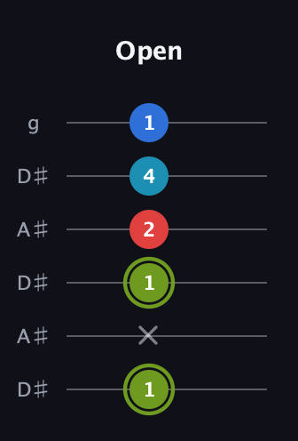 E Augmented Sharp 9th guitar tab — Open (1 x 1 2 4 1) in Open C Tuning (CGCGCE) · Capo 3