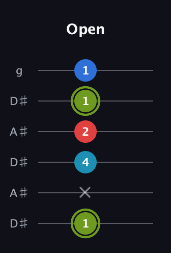 E Augmented Sharp 9th guitar tab — Open (1 x 4 2 1 1) in Open C Tuning (CGCGCE) · Capo 3