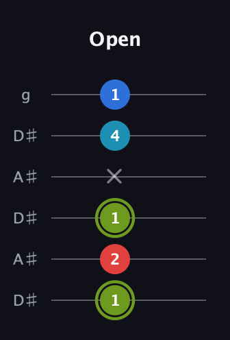 E Augmented Sharp 9th guitar tab — Open (1 2 1 x 4 1) in Open C Tuning (CGCGCE) · Capo 3